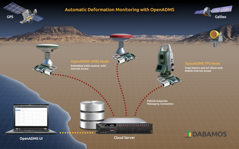 OpenADMS sensor network